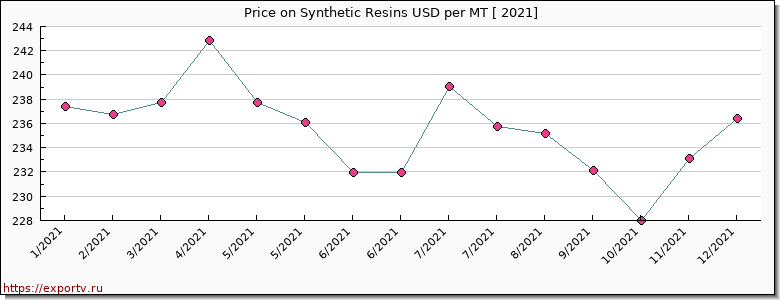 Synthetic Resins price per year