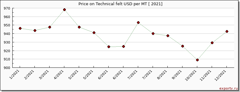 Technical felt price per year