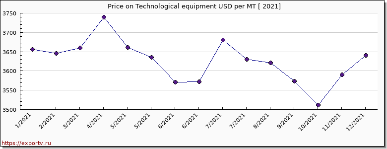 Technological equipment price per year
