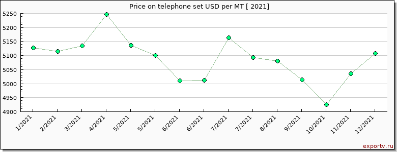 telephone set price per year