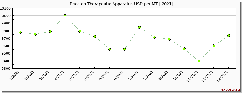 Therapeutic Apparatus price per year