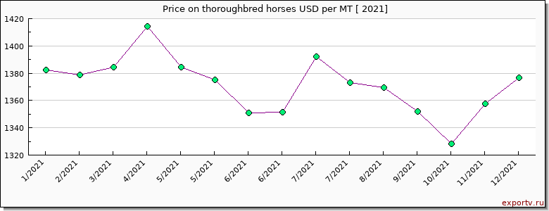 thoroughbred horses price per year