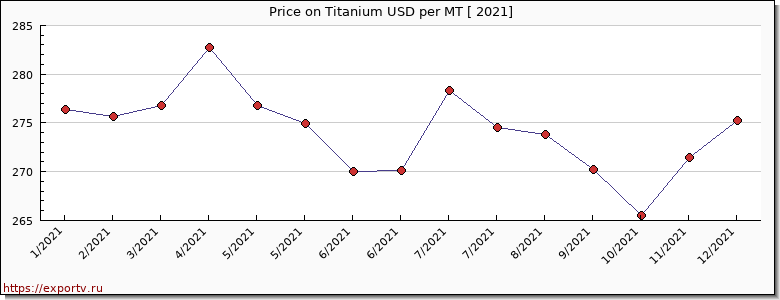 Titanium price per year