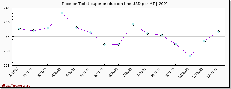 Toilet paper production line price per year