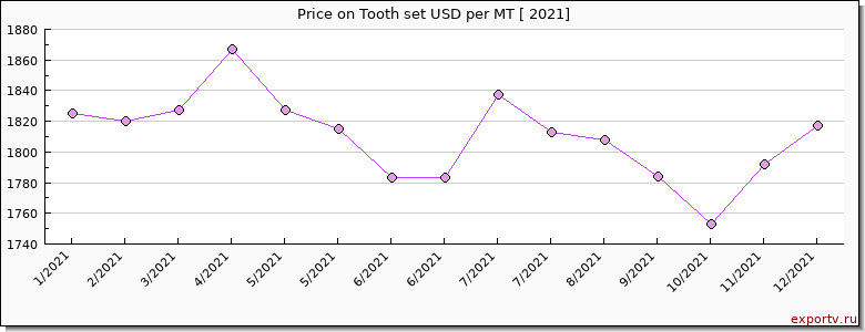 Tooth set price per year