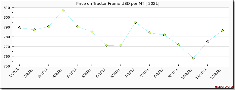 Tractor Frame price per year