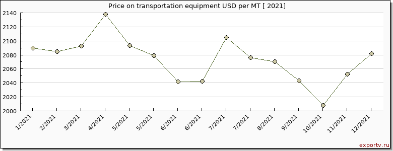 transportation equipment price per year