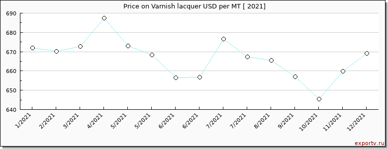 Varnish lacquer price per year