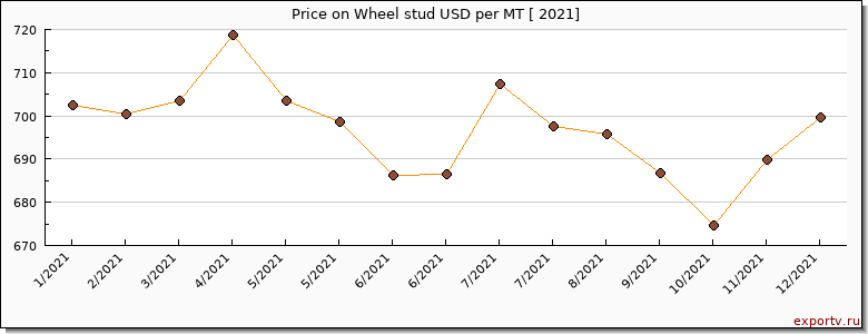 Wheel stud price per year