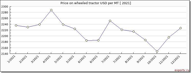 wheeled tractor price per year