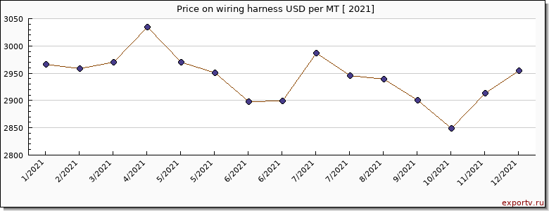 wiring harness price graph