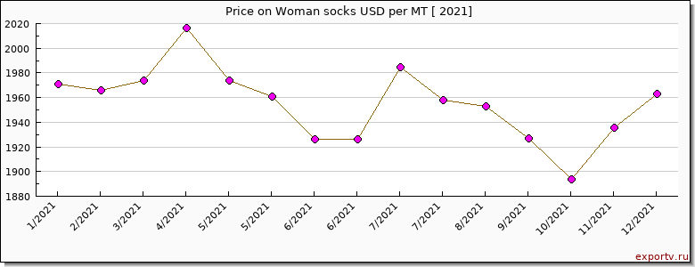 Woman socks price per year
