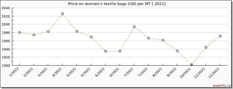 women’s textile bags price per year