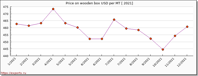 wooden box price per year