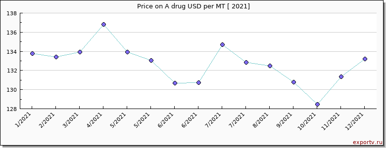 A drug price per year