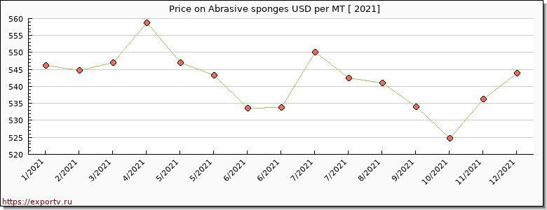 Abrasive sponges price per year