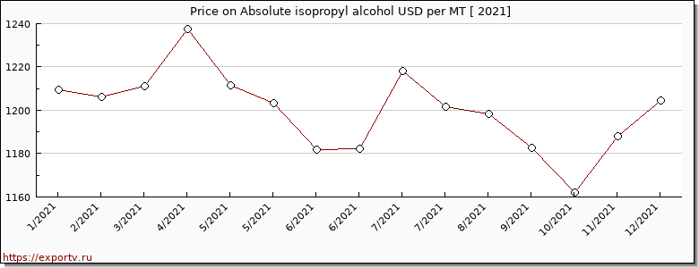 Absolute isopropyl alcohol price per year