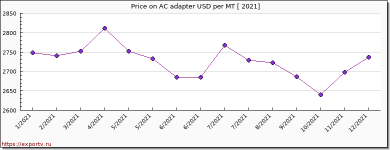 AC adapter price per year
