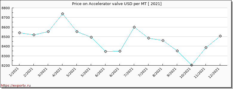 Accelerator valve price per year