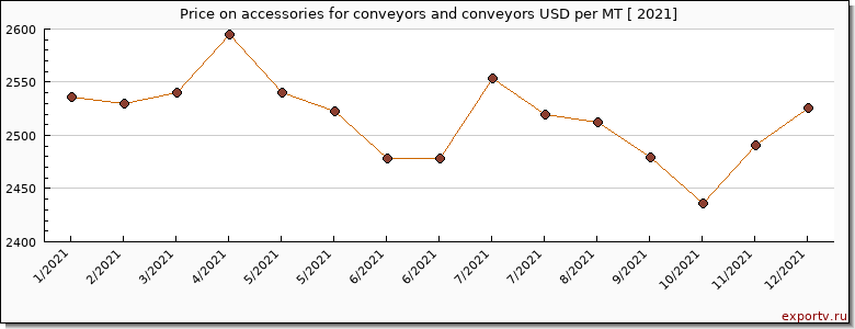 accessories for conveyors and conveyors price per year