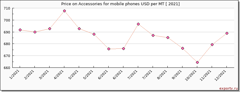 Accessories for mobile phones price per year