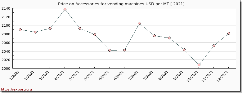 Accessories for vending machines price per year