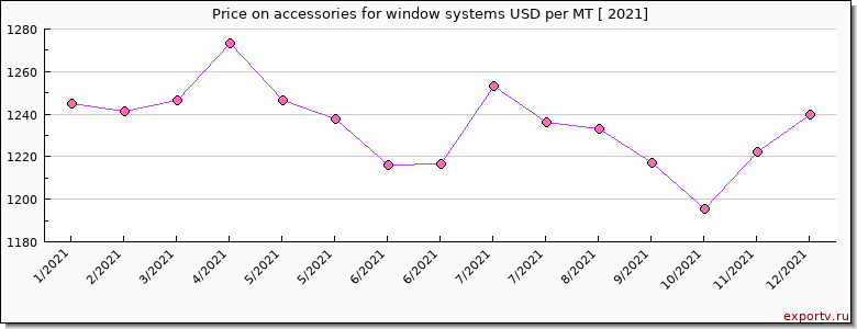 accessories for window systems price per year