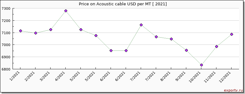 Acoustic cable price per year