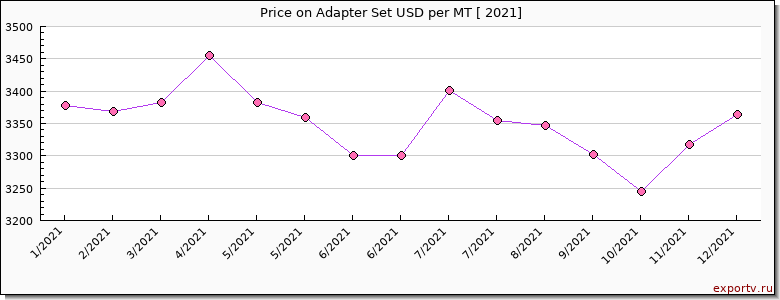 Adapter Set price per year