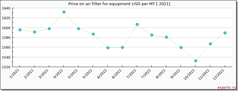 air filter for equipment price per year
