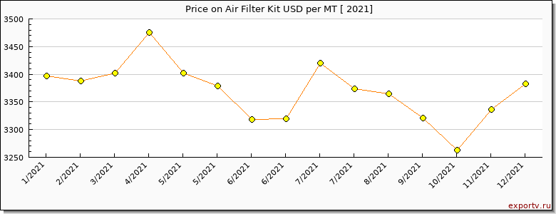 Air Filter Kit price graph