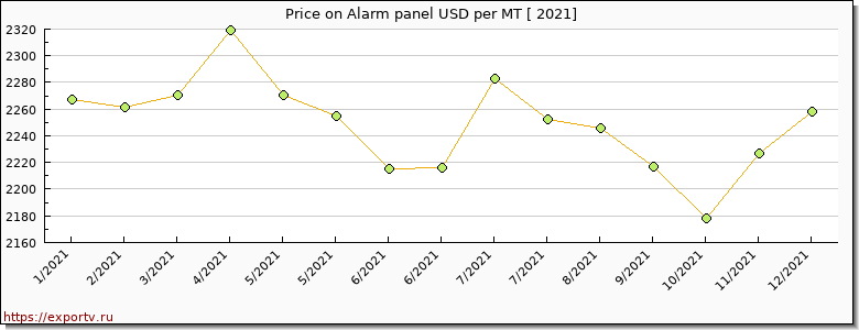 Alarm panel price per year