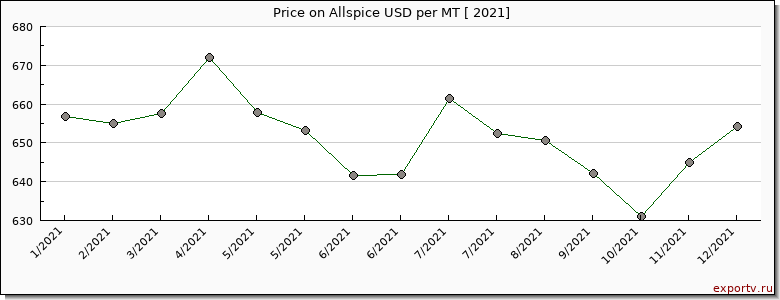 Allspice price per year