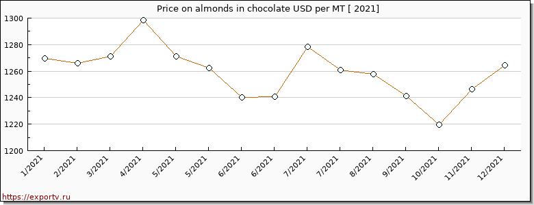 almonds in chocolate price per year