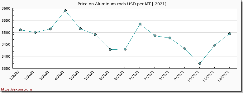 Aluminum rods price per year