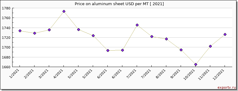 aluminum sheet price per year