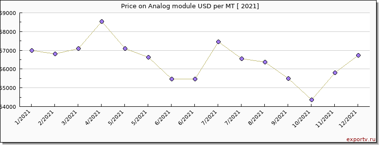 Analog module price per year