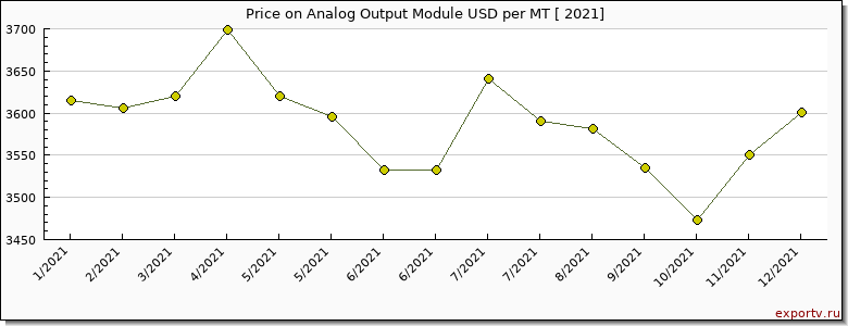 Analog Output Module price per year