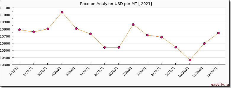 Analyzer price per year