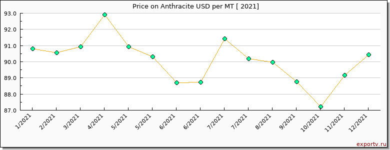 Anthracite price per year