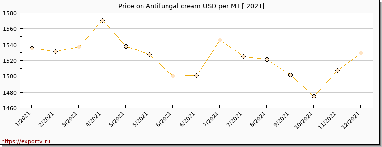 Antifungal cream price per year