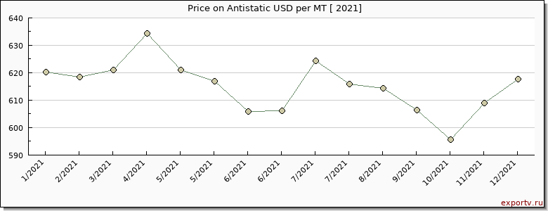 Antistatic price per year
