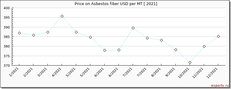 Asbestos fiber price per year