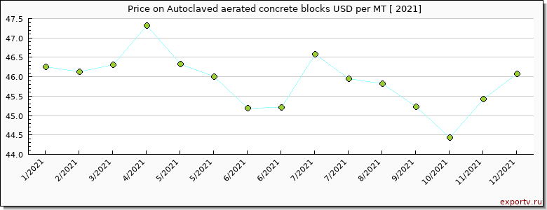 Autoclaved aerated concrete blocks price per year