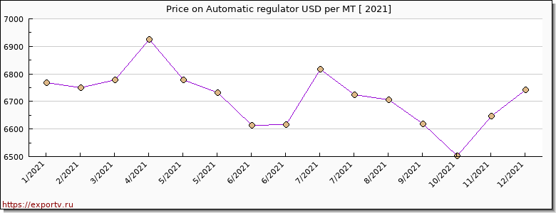 Automatic regulator price per year