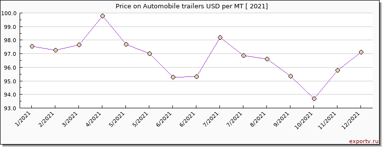 Automobile trailers price per year