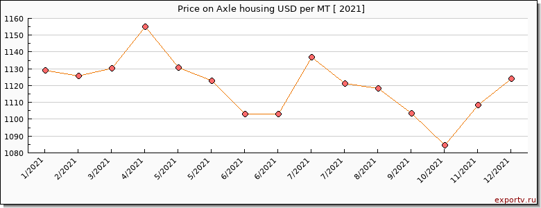 Axle housing price per year