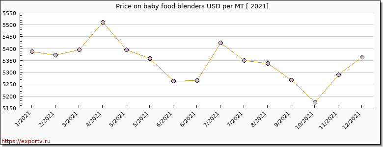 baby food blenders price per year