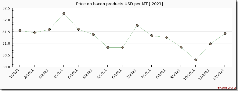 bacon products price per year