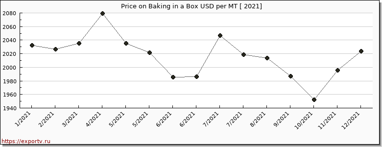 Baking in a Box price per year